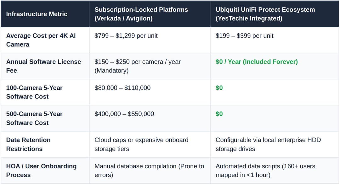 TCO Comparison Table: Subscription-locked systems (Verkada, Avigilon) vs license-free Ubiquiti UniFi Protect showing $0 annual license fees, $199-$399 4K AI cameras, and massive 5-year savings.