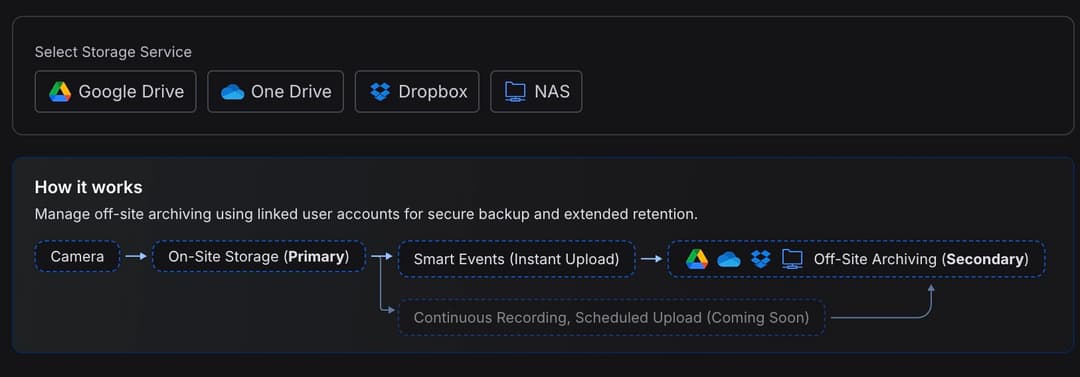 UniFi Protect Off-Site Archiving Diagram: How local NVR storage backs up smart events to Google Drive, OneDrive, Dropbox, or NAS without subscription fees.