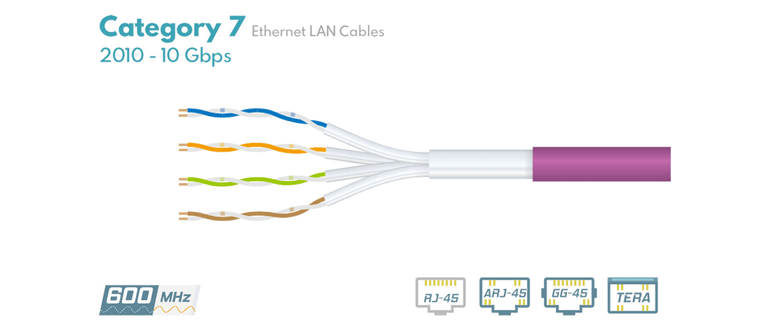 CAT 7 Cable. Picture from samm.com