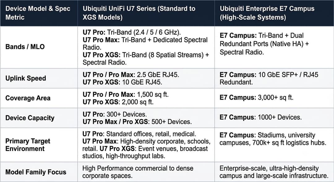 Ubiquiti UniFi WiFi 7 comparison chart detailing U7 Pro, U7 Pro Max, U7 Pro XGS, and E7 Campus specifications including uplink speeds, MLO, coverage area, and device capacity.