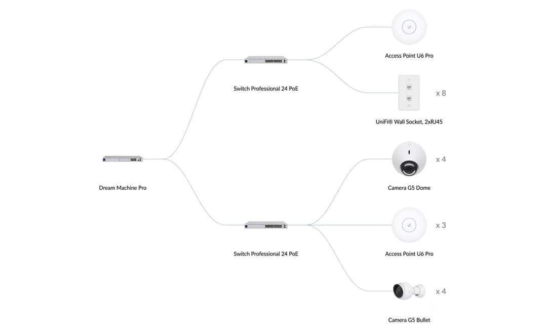 UniFi home network topology diagram