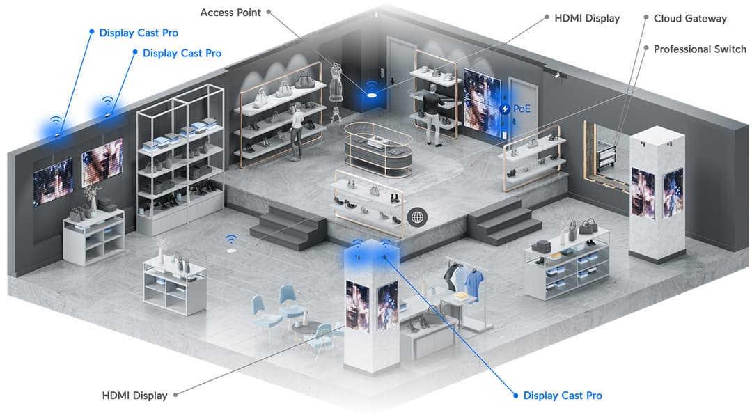 3D architectural diagram of a retail store showing UniFi Display Cast Pro integration, PoE network routing, and digital signage placement.