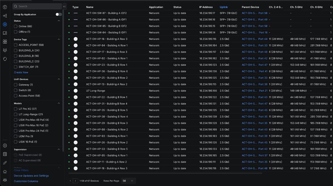 A dark mode screenshot of the UniFi Network dashboard displaying multiple access points connected via 10 GbE SFP+ fiber optic uplinks.