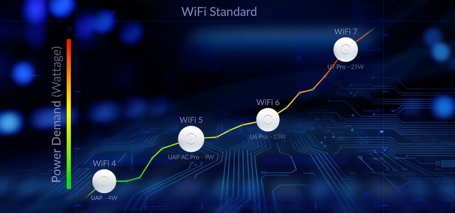 Ubiquiti WiFi 7 Access Points Overview